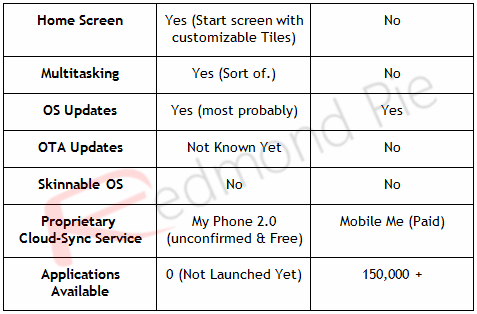 Windows Phone 7 vs iPhone