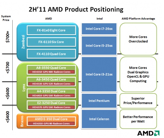 AMD AMD 2012