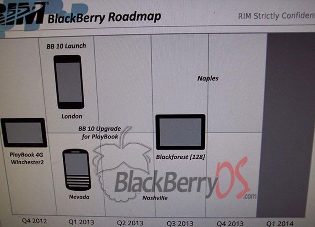 CEO de RIM asegura su empresa está bien, y se filtran algunos BlackBerry 10 London, Nevada y dos tabletas