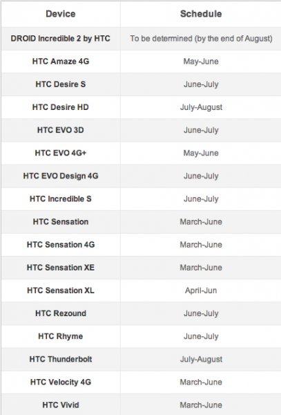 HTC publica lista definitiva de móviles y fechas actualización a ICS excluyendo al wildfire s y al chachacha