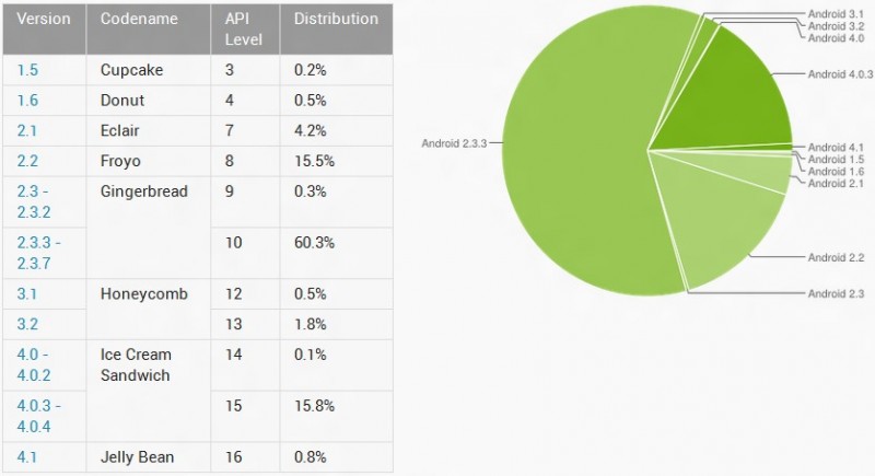 Ice Cream Sandwich ya en el 16% terminales Android, Jelly Bean en el 1% últimos datos de Google para el mes de julio