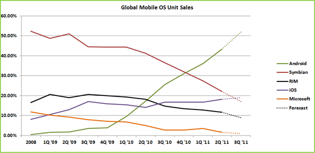 43% de los smartphones vendidos el último trimestre fueron Android sus competidores presentaron fuertes caídas del mercado