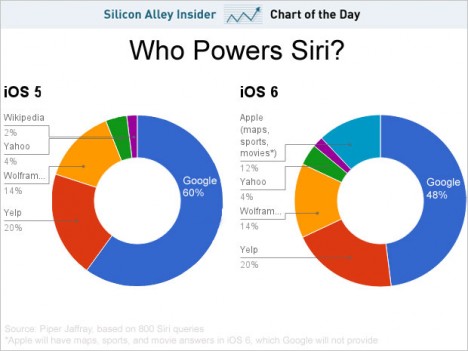 Siri utiliza Google para la mayoría de sus respuestas un 60%
