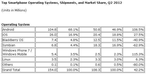 iPhone y Android con 86 de la cuota de smartphones en el mundo según IDC
