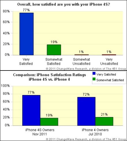 iPhone 4S satisface más sus usuarios que su antecesor el iPhone 4 anuncia un estudio