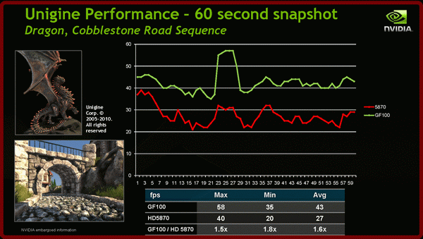 Fermi GF100 - Benchmark