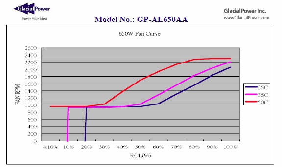 GlacialPower GP-AL650A Ruido