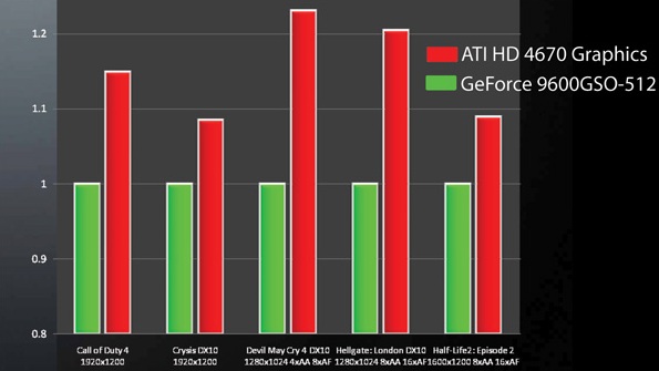Comparativa HIS 4670 AGO y GeForce 9600GSO