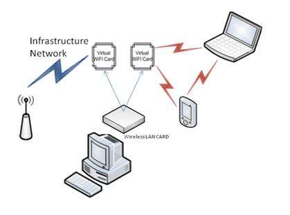 Virtual WiFi MultiNet en Windows7