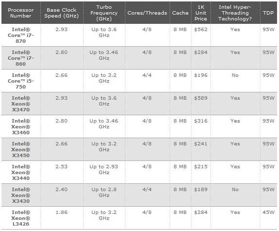 Intel Core i5 y Core i7