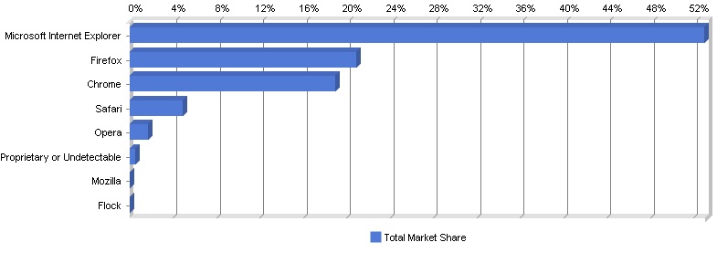 Net Market Share