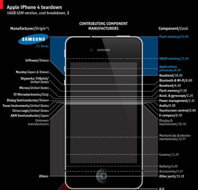 uno de los principales fabricantes de componentes del iPhone 4 es Samsung, pero no el único