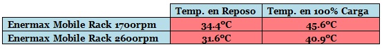 Enermax Mobile Rack - Resultados Temp.