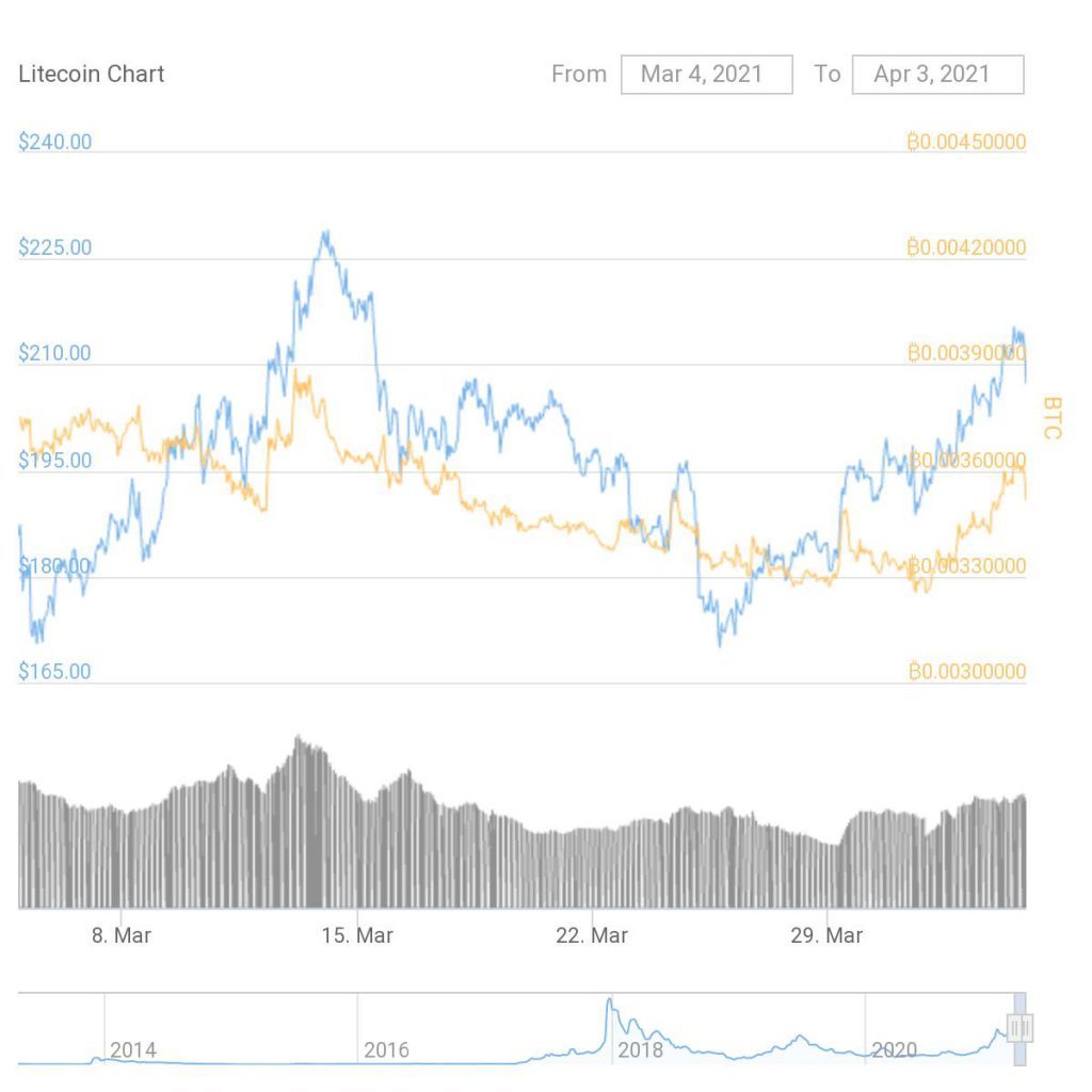 Litecoin price chart.