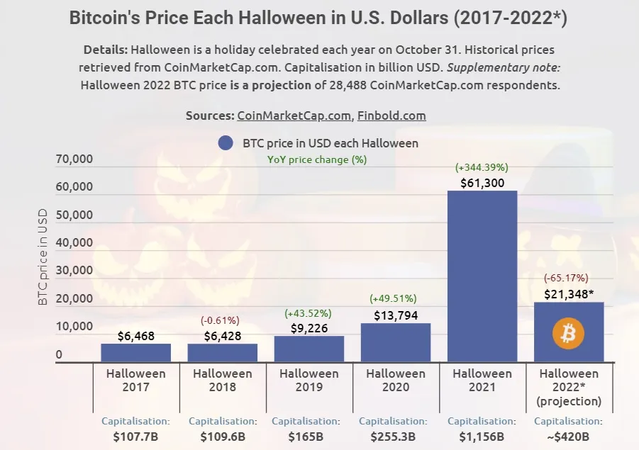 Bitcoin Halloween 2017 - 2022