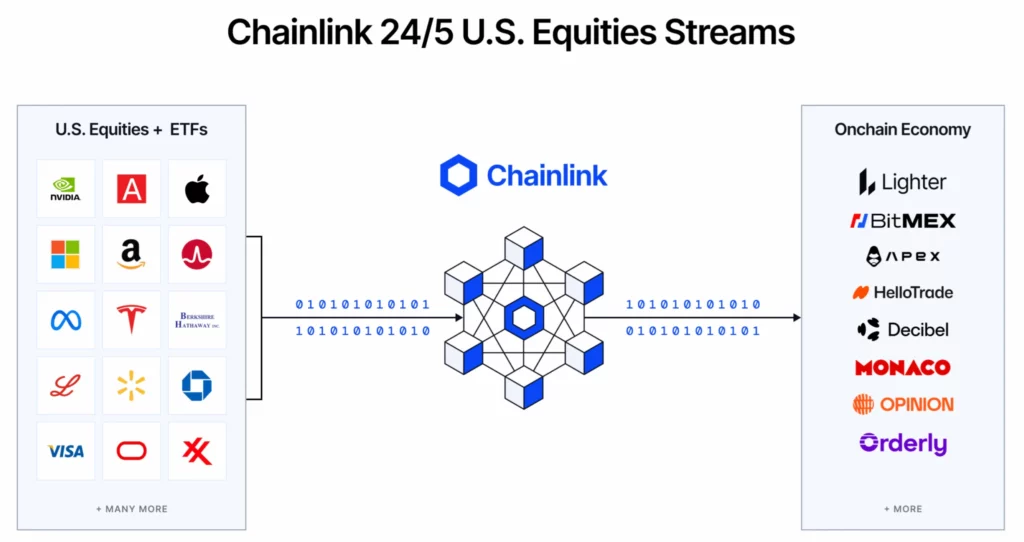 Chainlink lanza flujos de datos 24/5 para acciones de EEUU