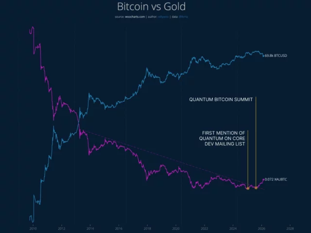 Willy Woo alerta que la amenaza cuántica y los 4 millones de BTC perdidos frenan el precio